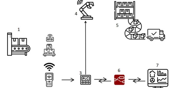IoT Project For Community : Robot arm connected with Node-red