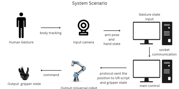Class project: Telemanipulation of Robot Hand using Human Gesture