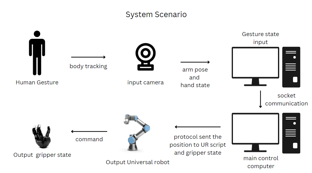 Class project: Telemanipulation of Robot Hand using Human Gesture