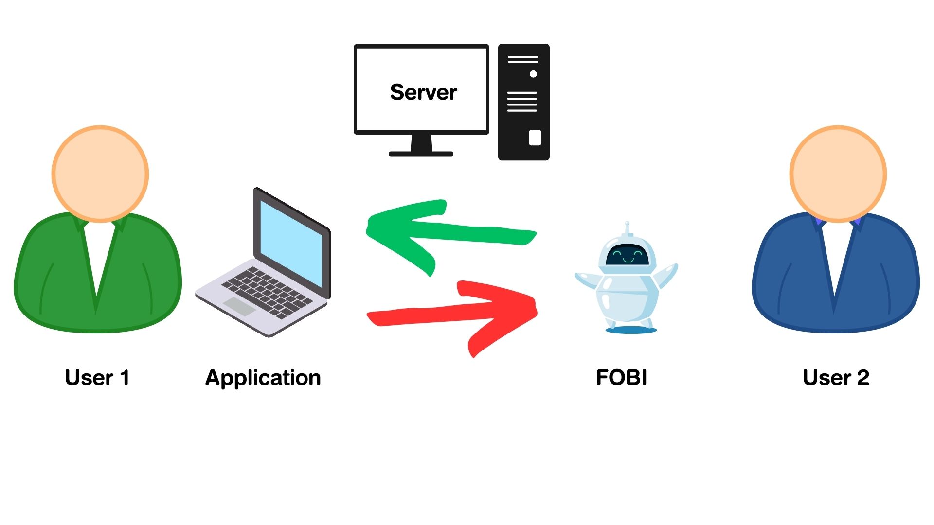 Class Project : FOBI Application For Video Conference