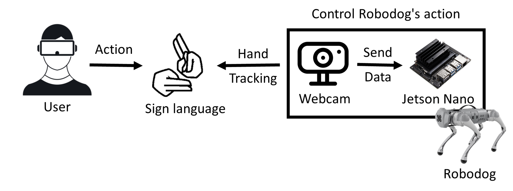Class project : Control Robodog by Sign language