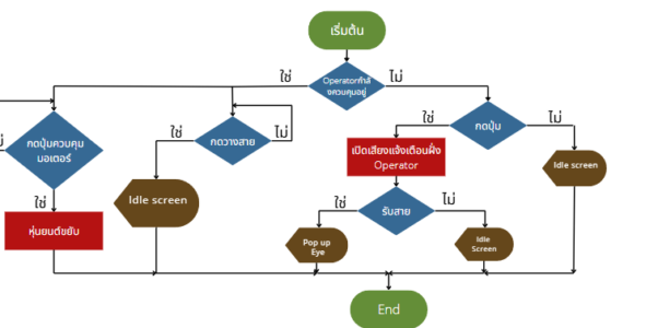 รายละเอียดโดยรวมของระบบ